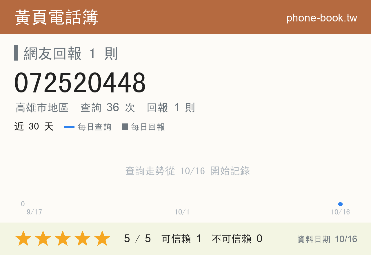072520448 評分卡：查詢 36 次、網友回報 1 則