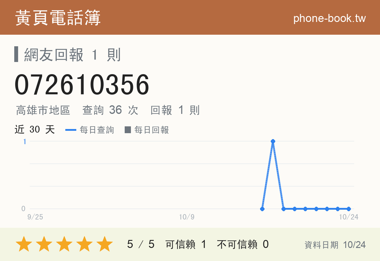 072610356 評分卡：查詢 36 次、網友回報 1 則