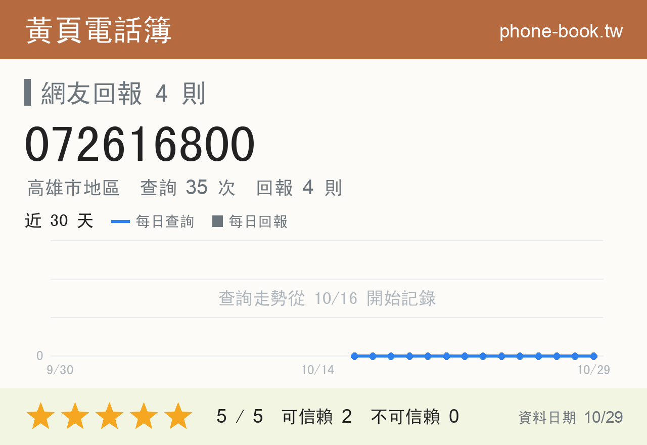 072616800 評分卡：查詢 35 次、網友回報 4 則