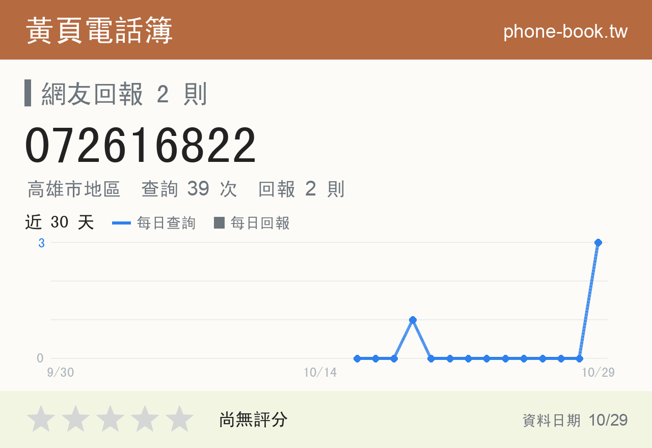 072616822 評分卡：查詢 38 次、網友回報 2 則
