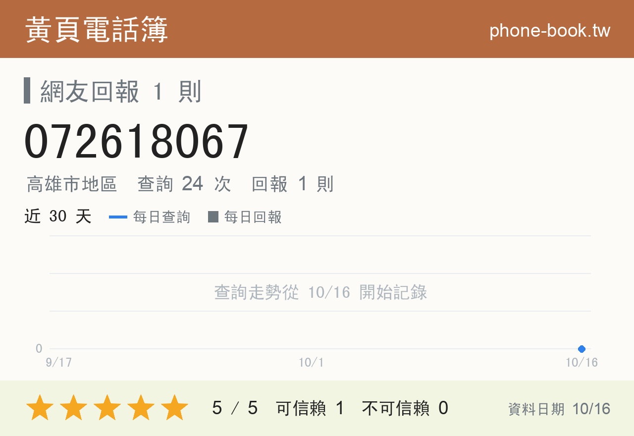 072618067 評分卡：查詢 24 次、網友回報 1 則