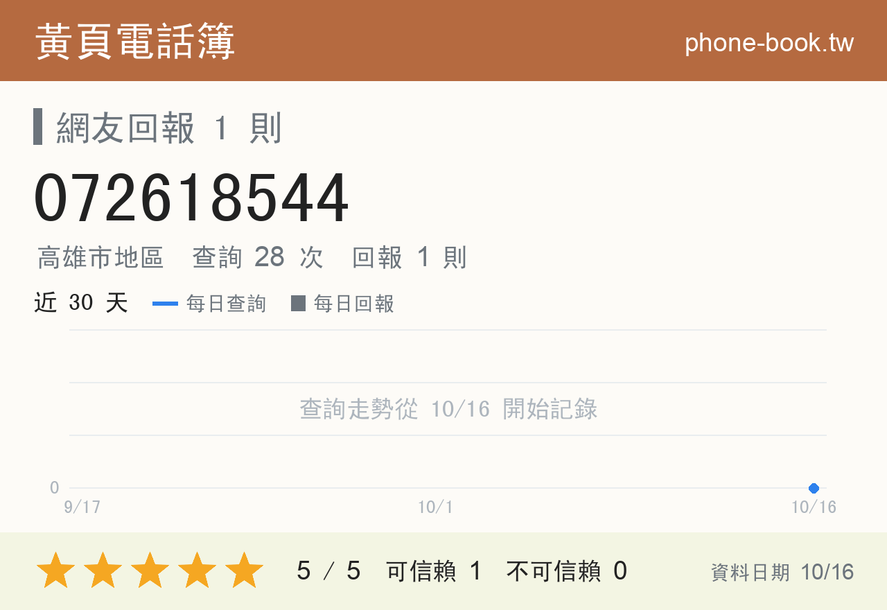 072618544 評分卡：查詢 28 次、網友回報 1 則