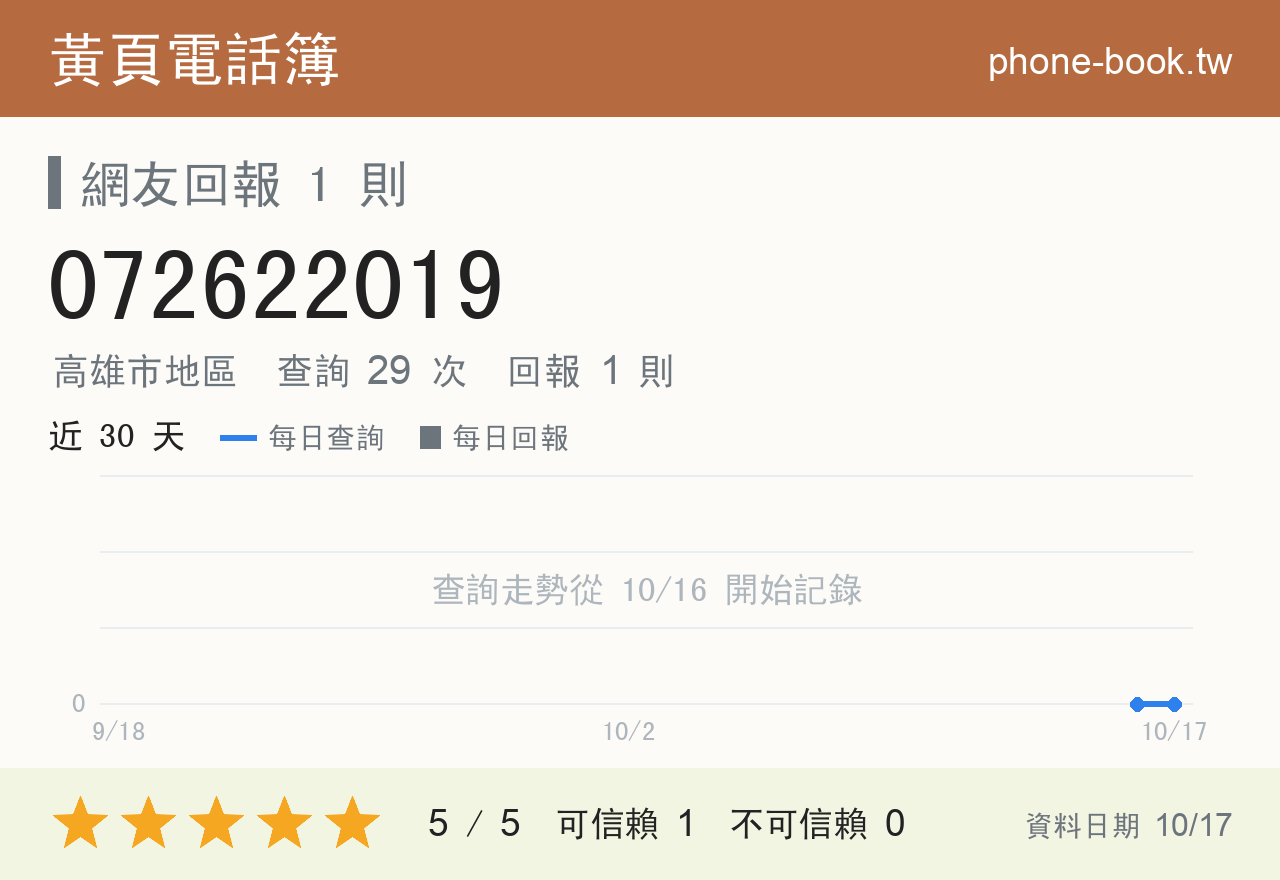 072622019 評分卡：查詢 29 次、網友回報 1 則