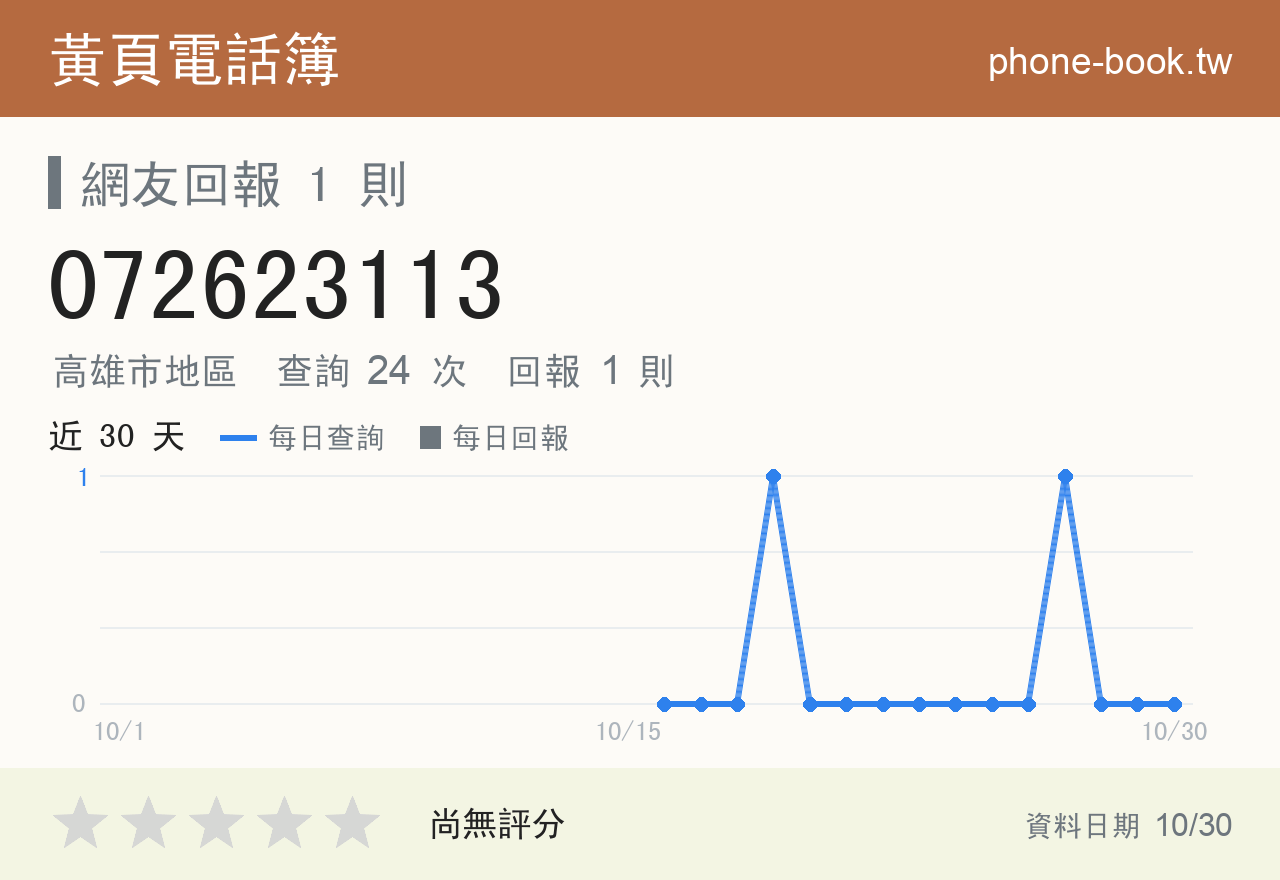 072623113 評分卡：查詢 24 次、網友回報 1 則