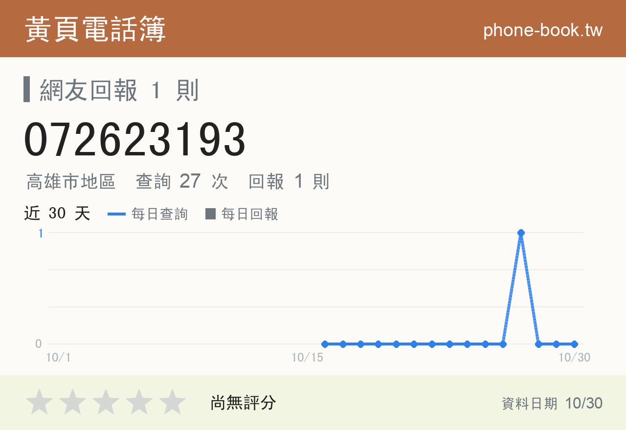 072623193 評分卡：查詢 27 次、網友回報 1 則