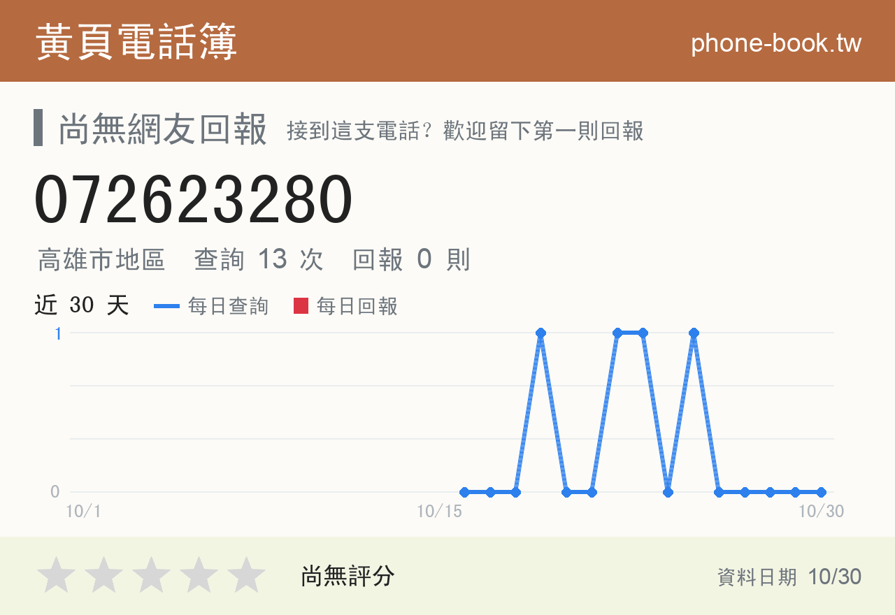 072623280 評分卡：查詢 13 次、網友回報 0 則