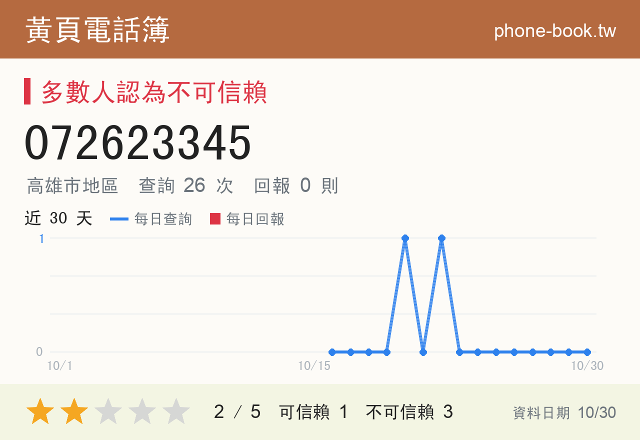 072623345 評分卡：查詢 26 次、網友回報 0 則