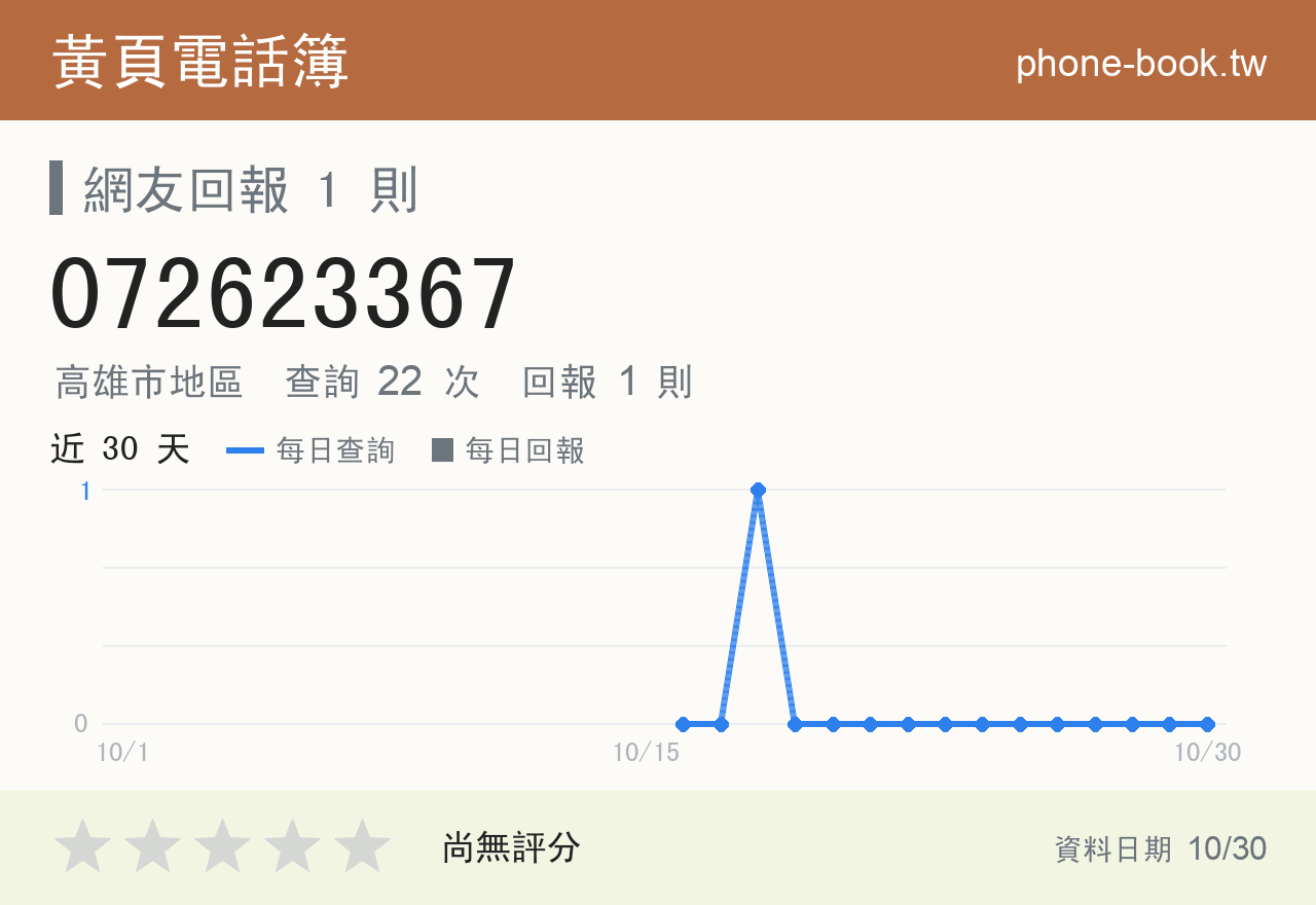072623367 評分卡：查詢 22 次、網友回報 1 則