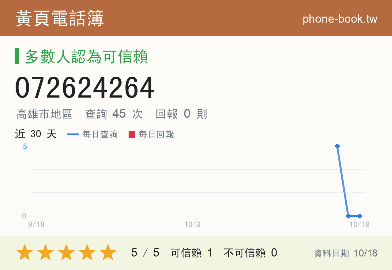 072624264 評分卡：查詢 45 次、網友回報 0 則