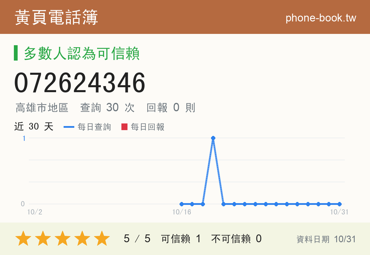072624346 評分卡：查詢 31 次、網友回報 0 則