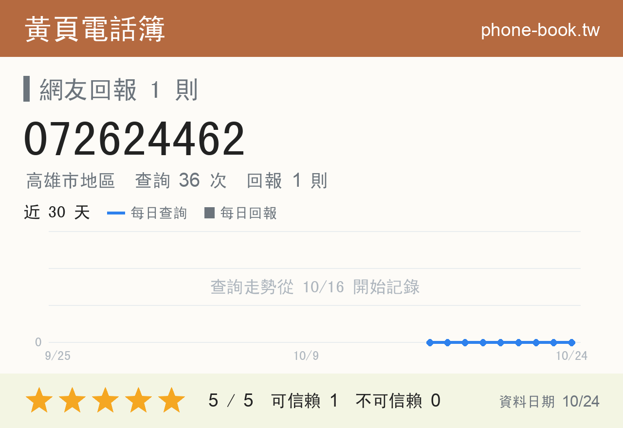 072624462 評分卡：查詢 36 次、網友回報 1 則