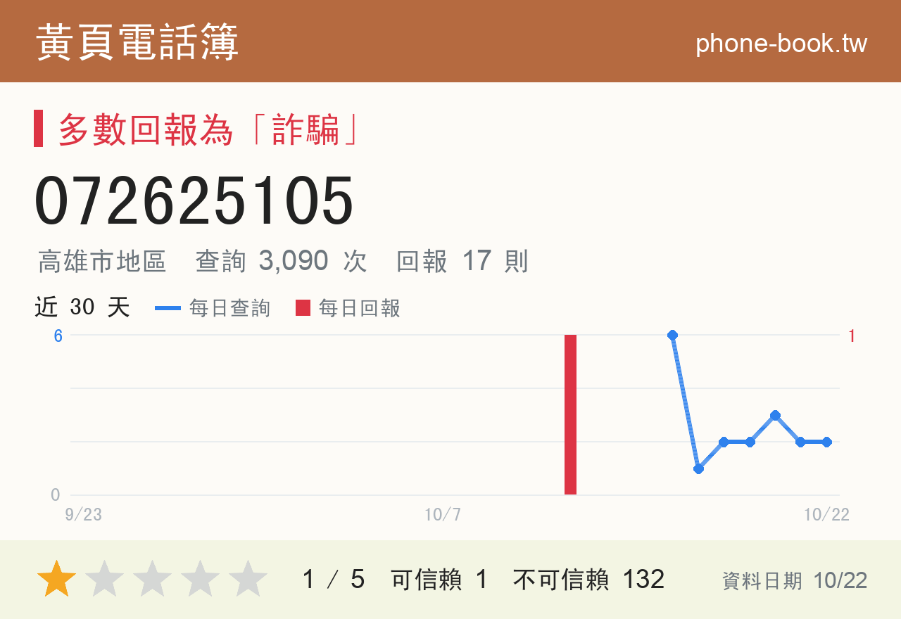 072625105 評分卡：查詢 3,096 次、網友回報 17 則