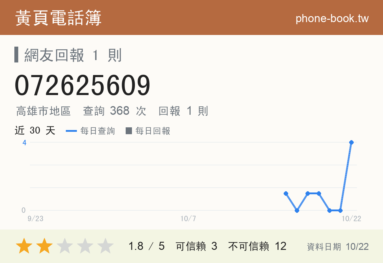 072625609 評分卡：查詢 368 次、網友回報 1 則