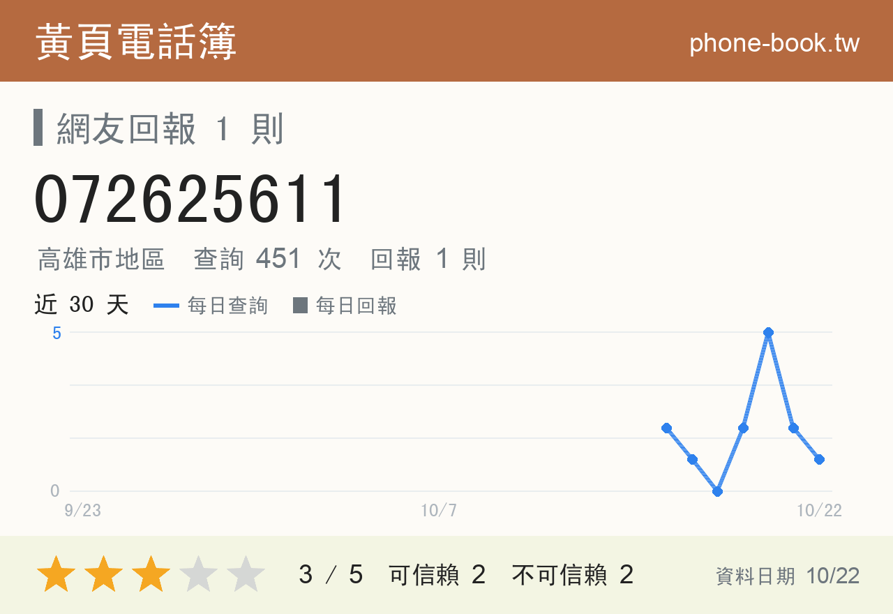 072625611 評分卡：查詢 451 次、網友回報 1 則
