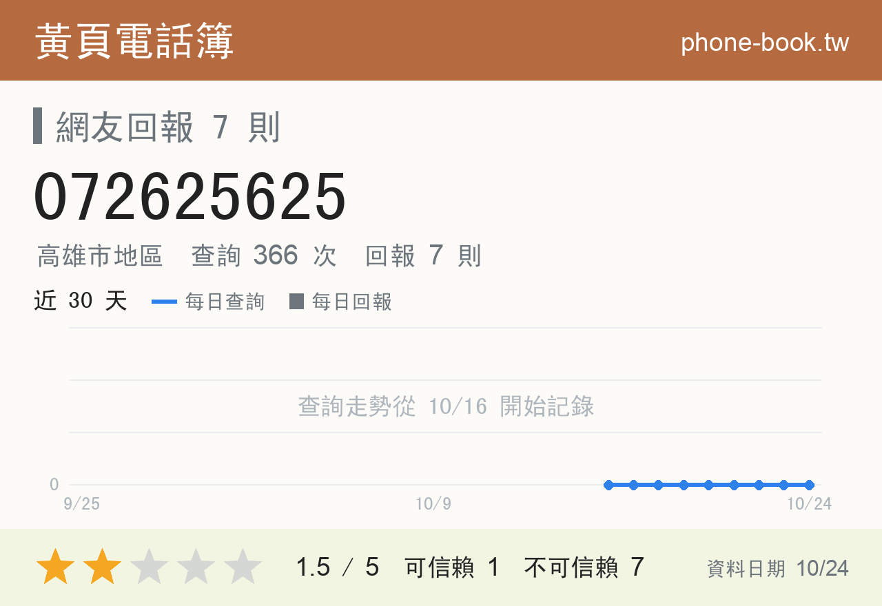 072625625 評分卡：查詢 366 次、網友回報 7 則