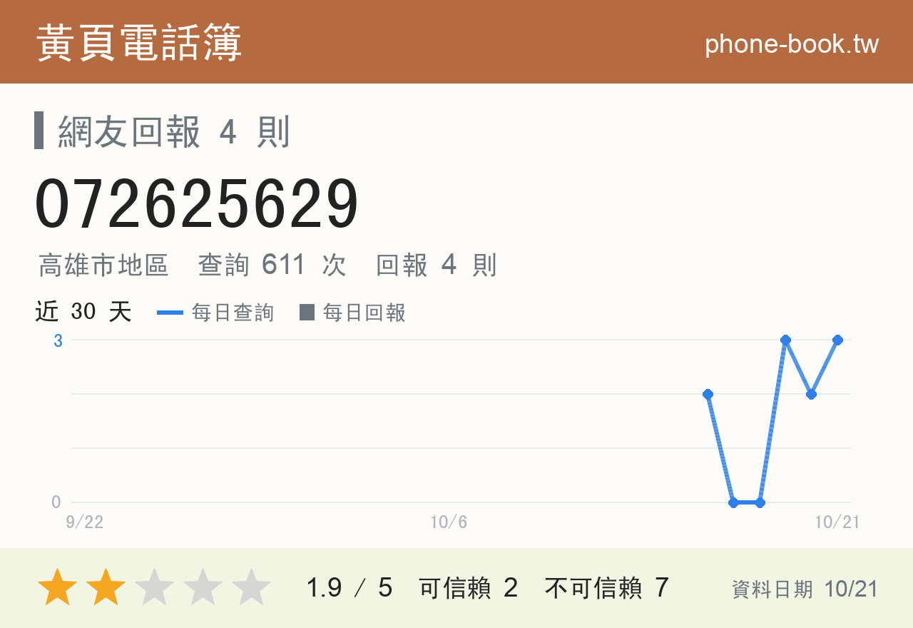 072625629 評分卡：查詢 612 次、網友回報 4 則