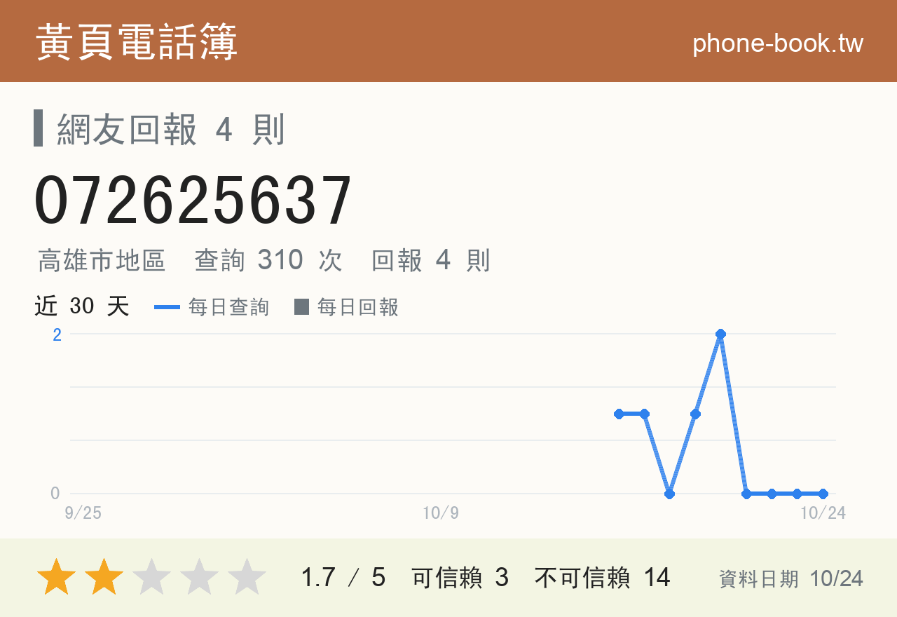 072625637 評分卡：查詢 310 次、網友回報 4 則