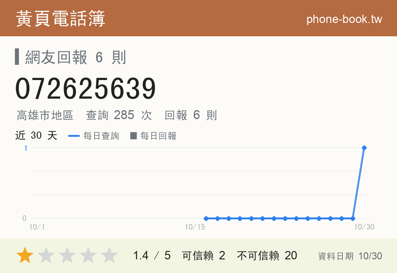 072625639 評分卡：查詢 285 次、網友回報 6 則