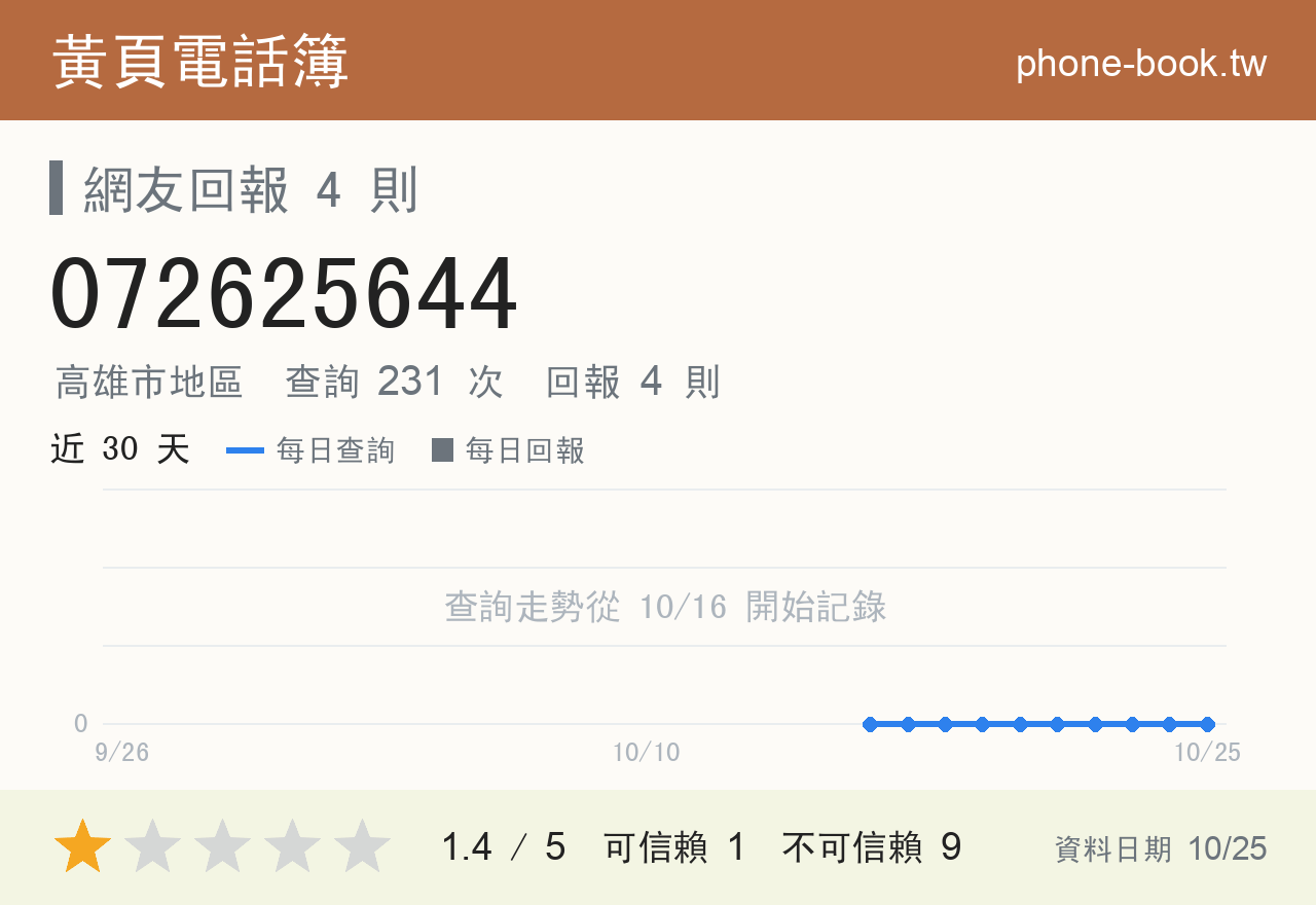 072625644 評分卡：查詢 231 次、網友回報 4 則
