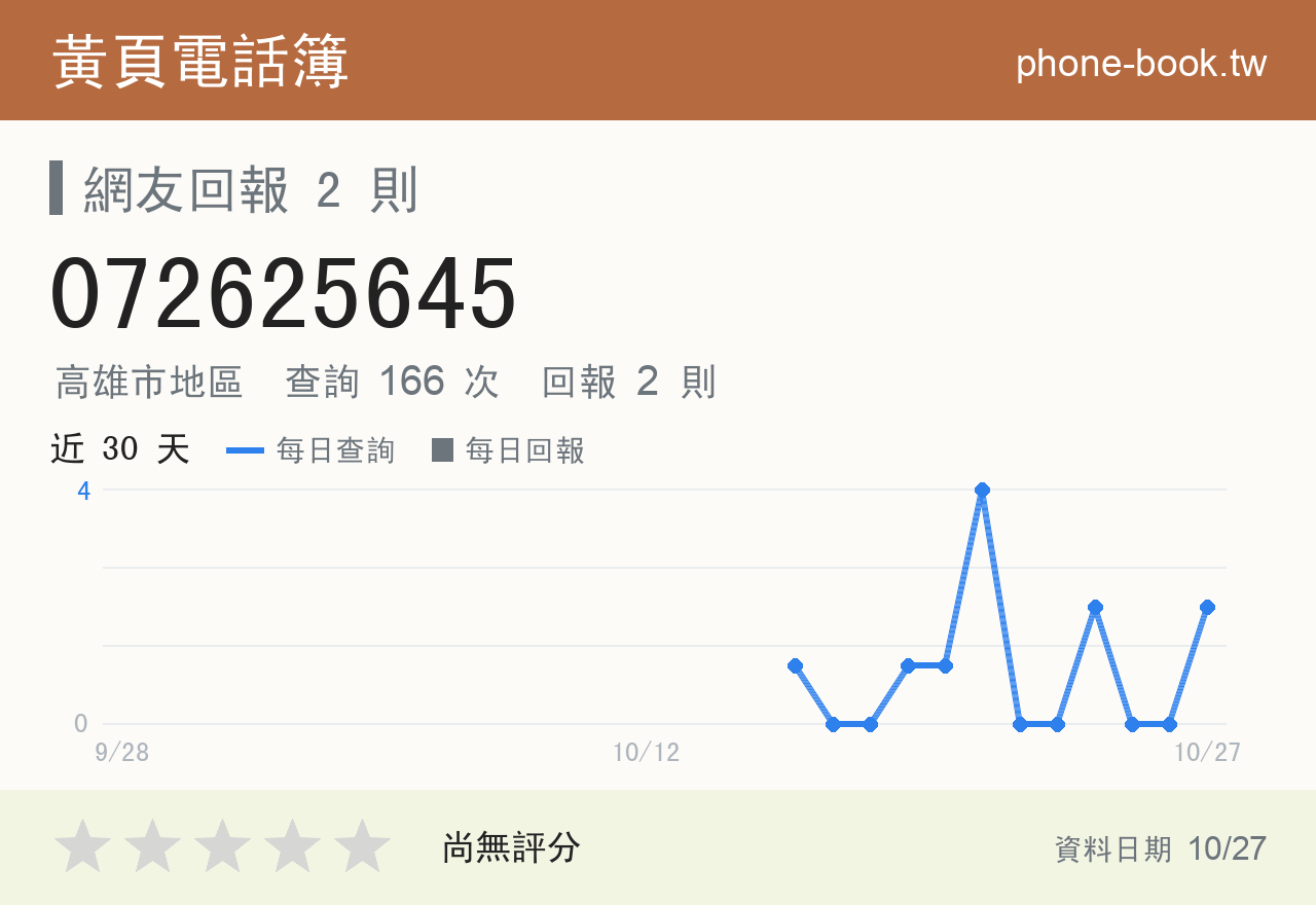 072625645 評分卡：查詢 167 次、網友回報 2 則