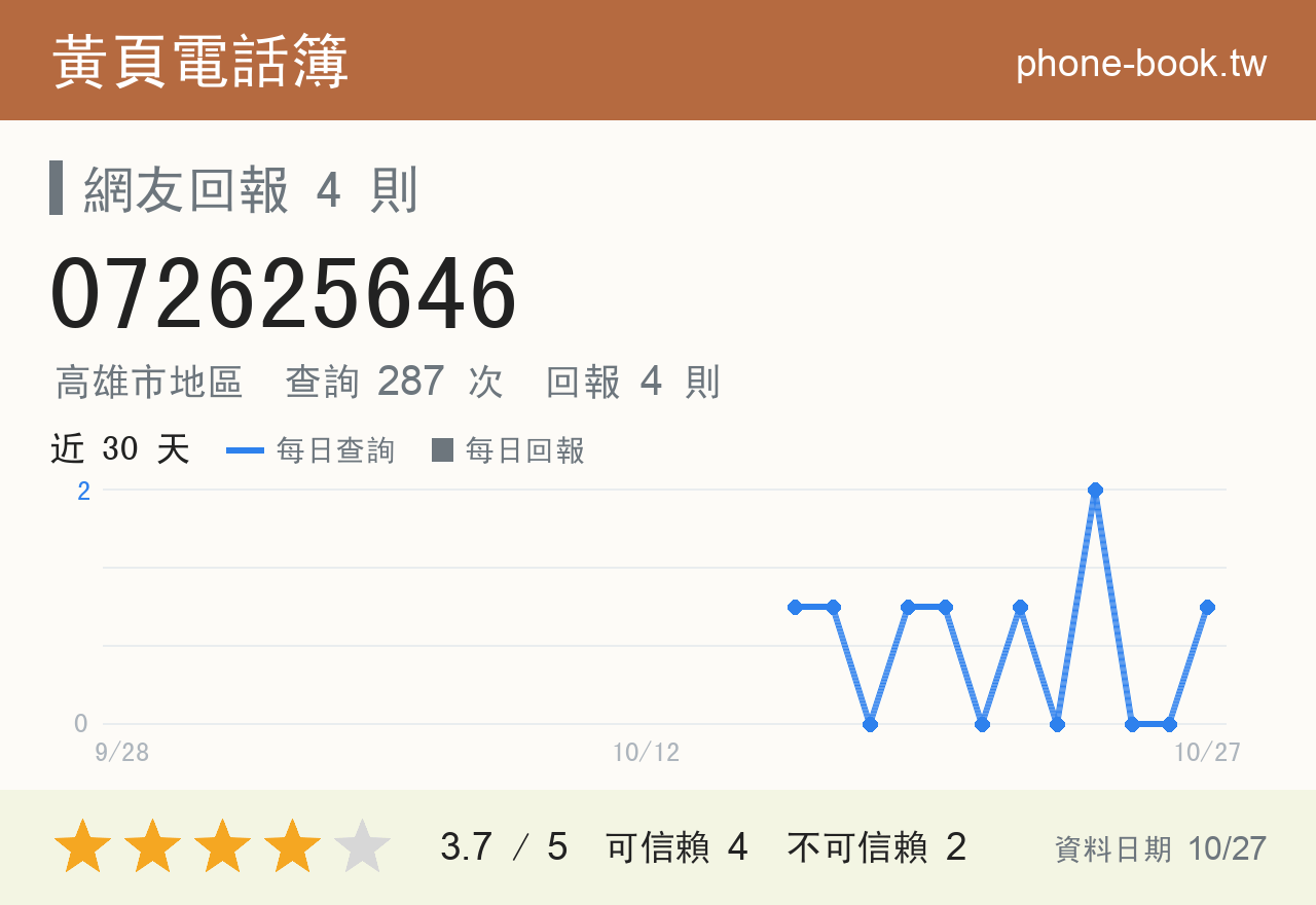 072625646 評分卡：查詢 288 次、網友回報 4 則