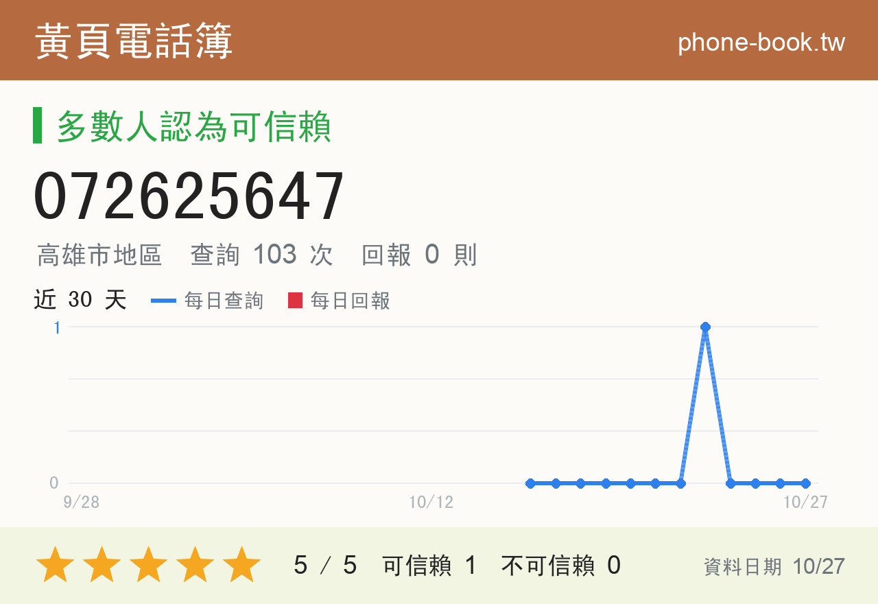 072625647 評分卡：查詢 103 次、網友回報 0 則