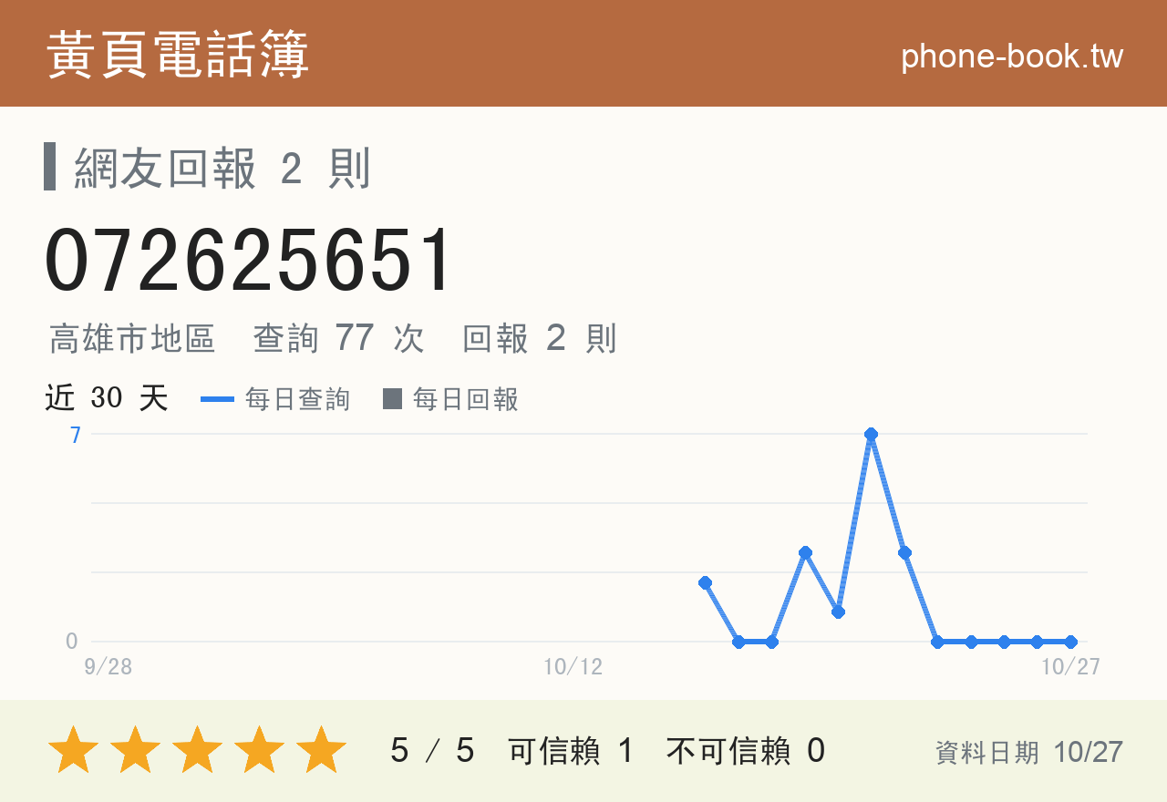072625651 評分卡：查詢 77 次、網友回報 2 則