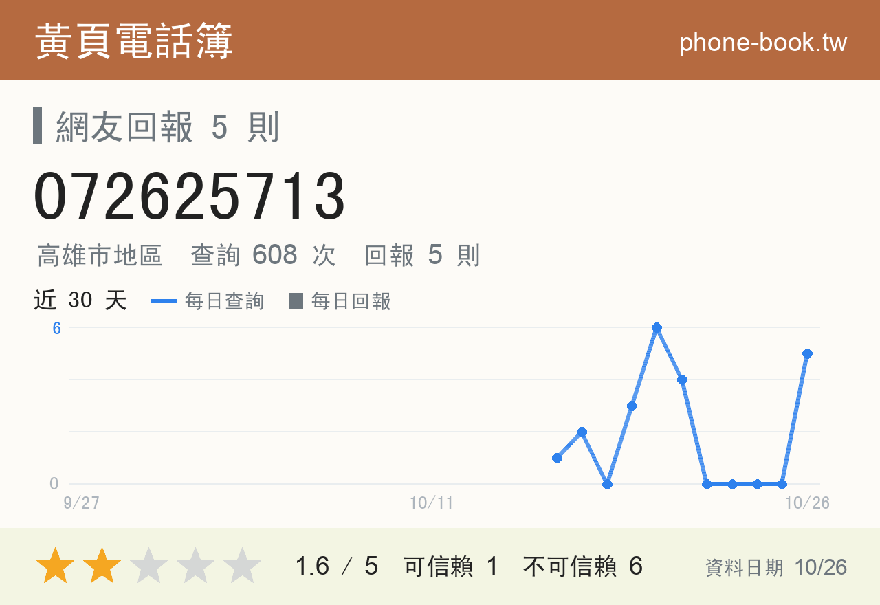 072625713 評分卡：查詢 608 次、網友回報 5 則