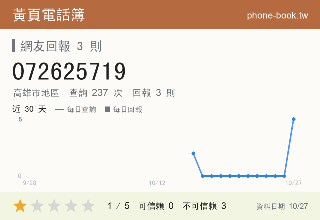 072625719 評分卡：查詢 237 次、網友回報 3 則
