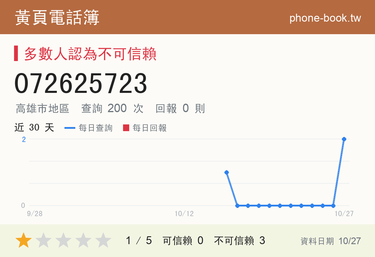 072625723 評分卡：查詢 202 次、網友回報 0 則