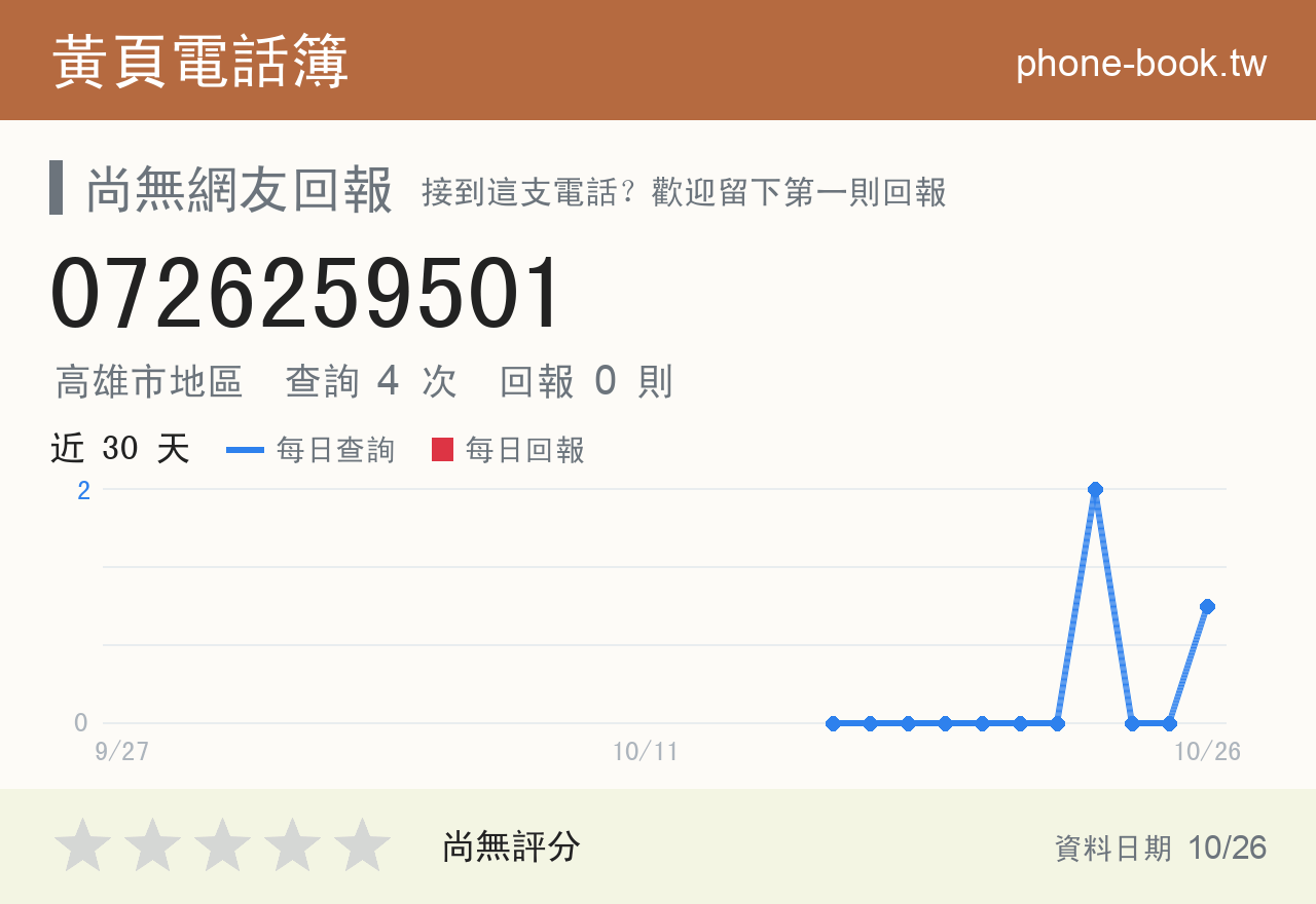 0726259501 評分卡：查詢 4 次、網友回報 0 則