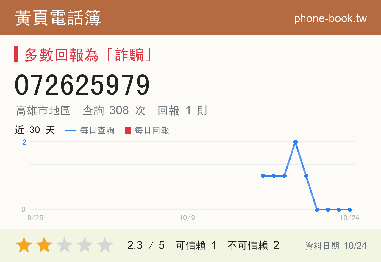 072625979 評分卡：查詢 308 次、網友回報 1 則
