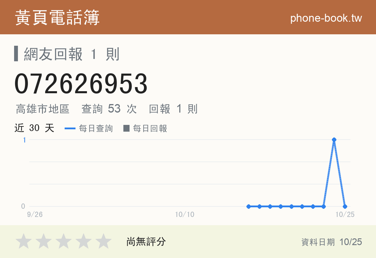 072626953 評分卡：查詢 53 次、網友回報 1 則