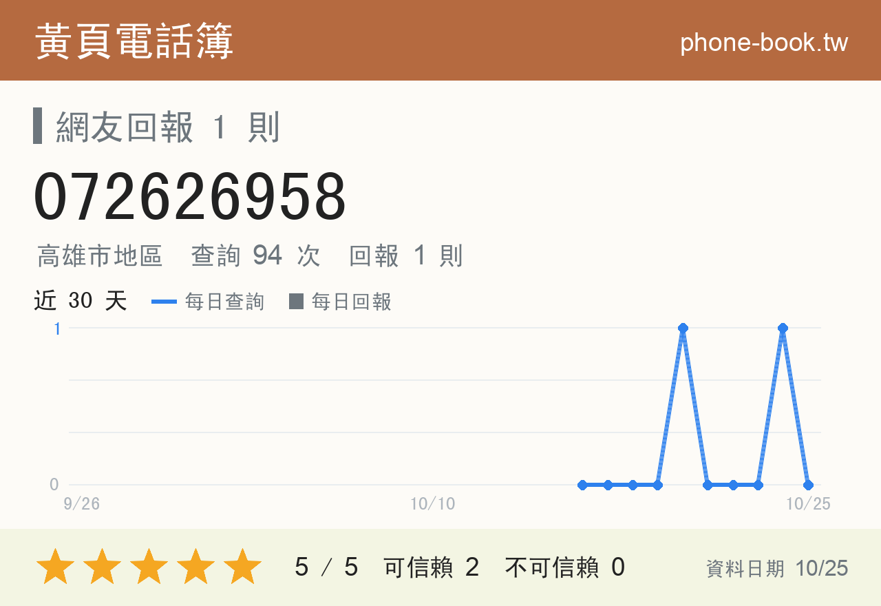072626958 評分卡：查詢 94 次、網友回報 1 則