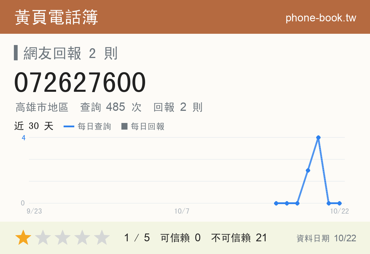 072627600 評分卡：查詢 485 次、網友回報 2 則