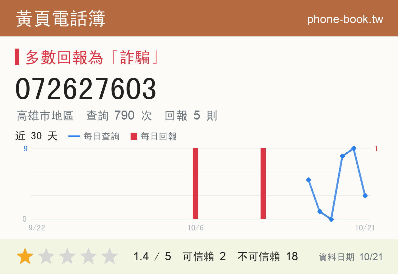 072627603 評分卡：查詢 795 次、網友回報 5 則