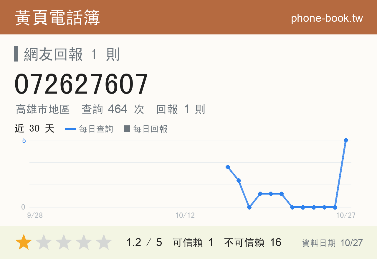 072627607 評分卡：查詢 462 次、網友回報 1 則