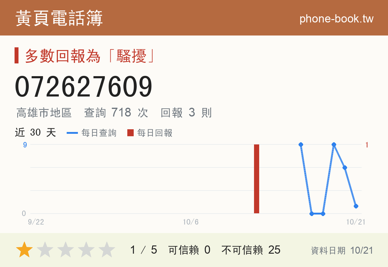 072627609 評分卡：查詢 723 次、網友回報 3 則