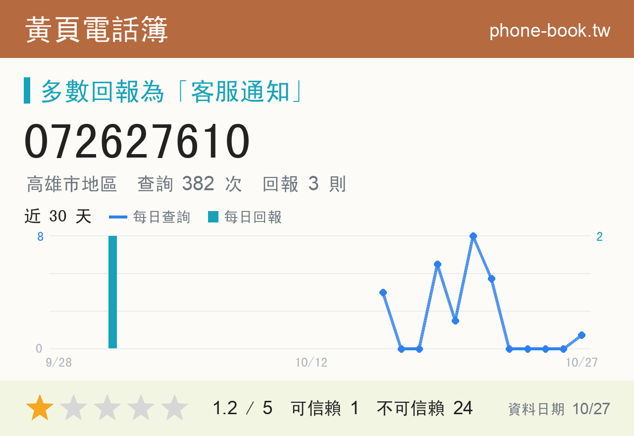 072627610 評分卡：查詢 382 次、網友回報 3 則