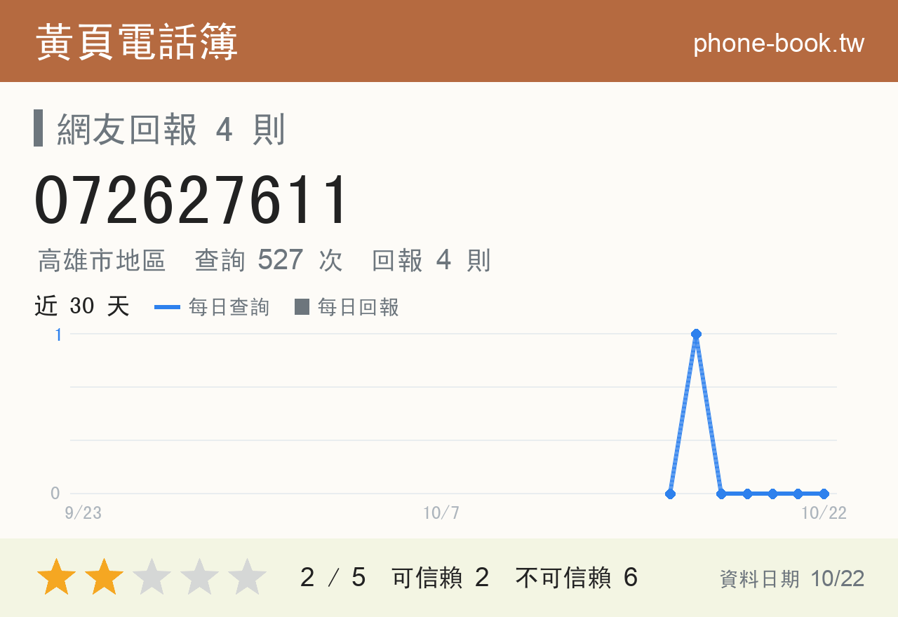 072627611 評分卡：查詢 527 次、網友回報 4 則