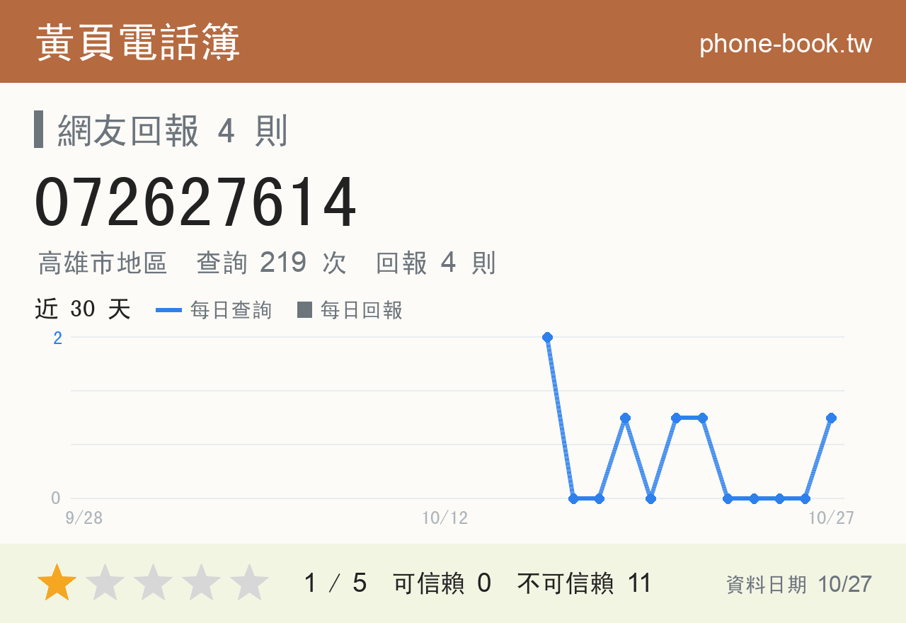 072627614 評分卡：查詢 224 次、網友回報 4 則