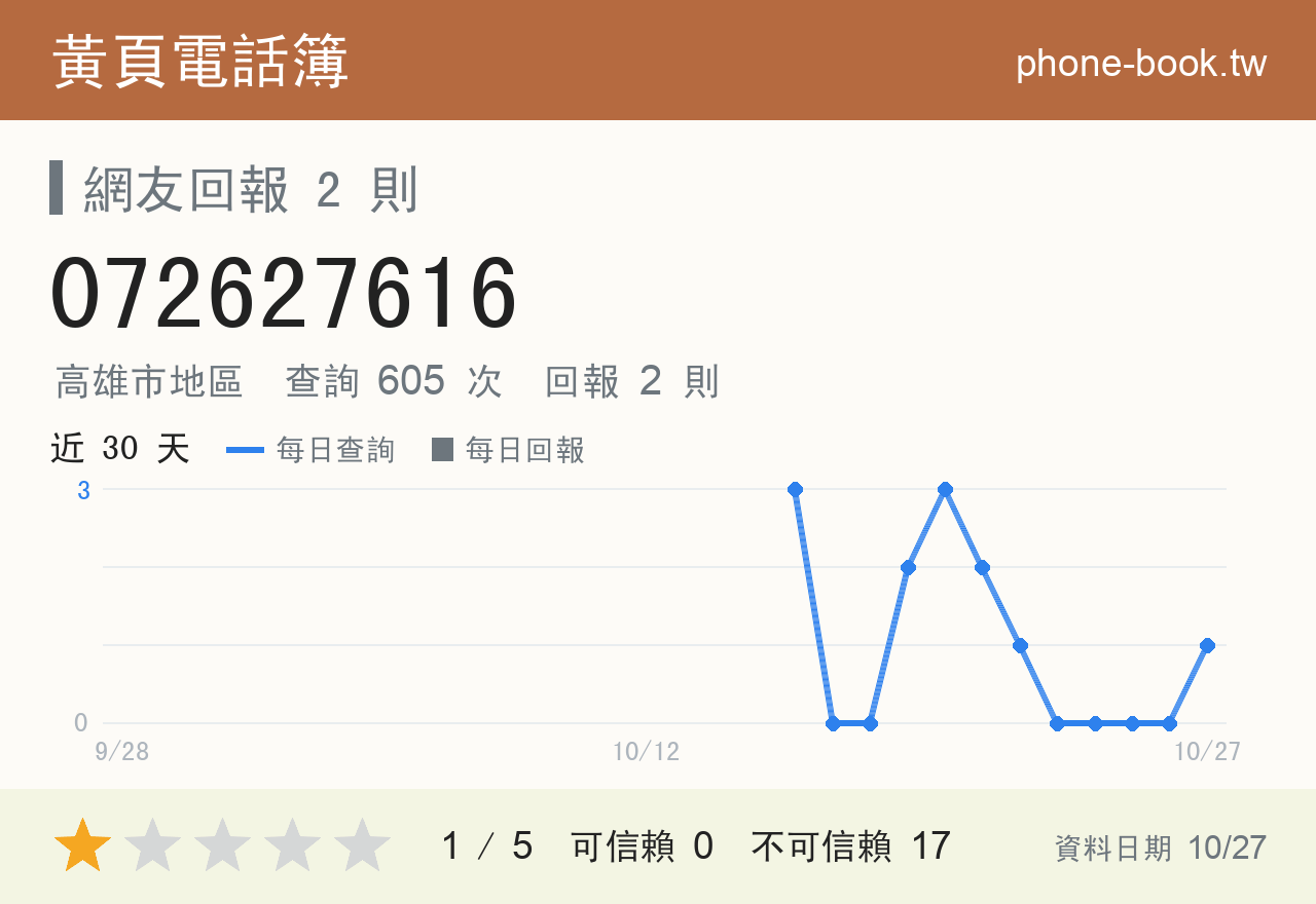 072627616 評分卡：查詢 605 次、網友回報 2 則