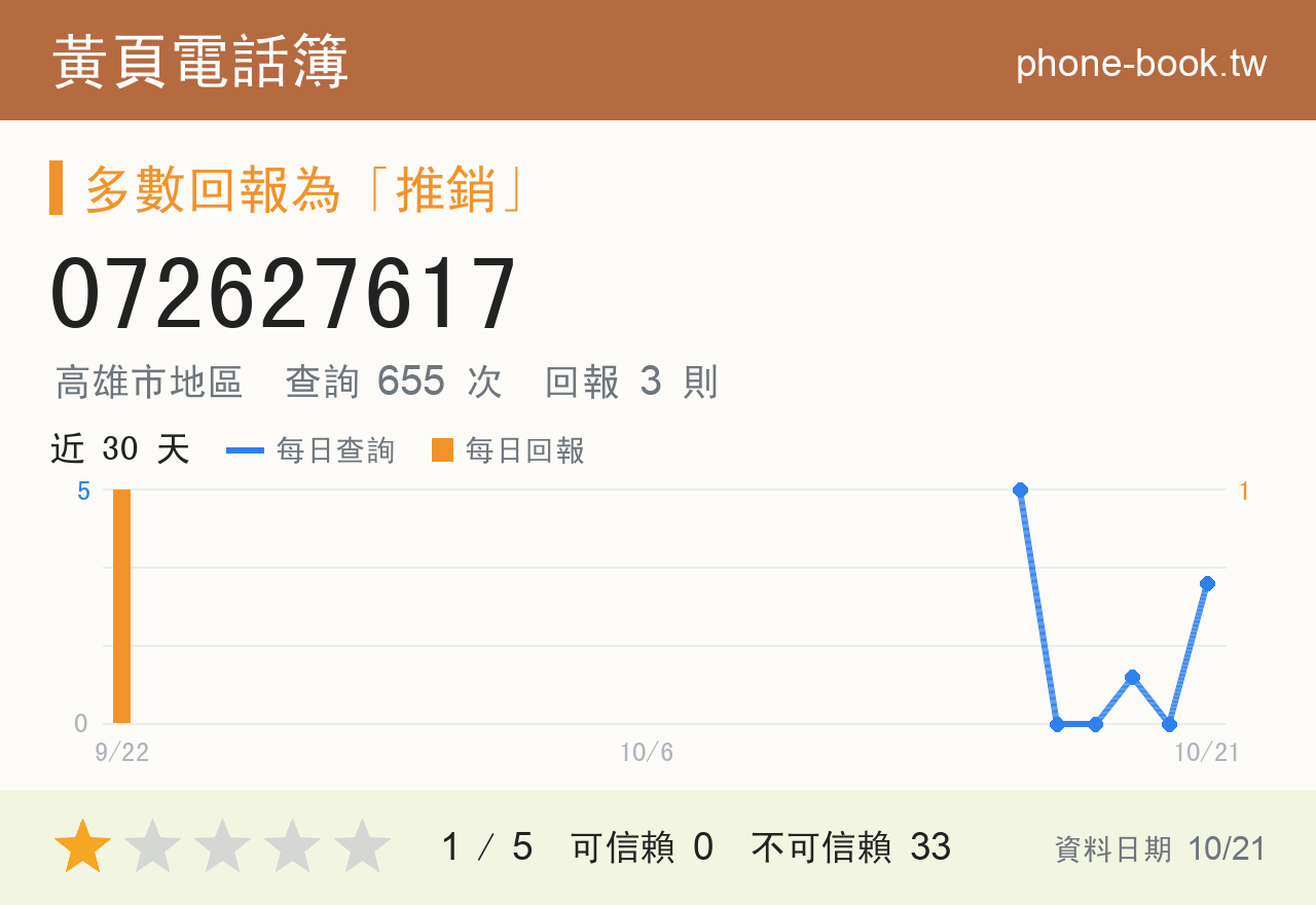 072627617 評分卡：查詢 655 次、網友回報 3 則