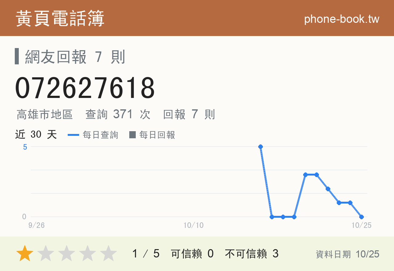 072627618 評分卡：查詢 371 次、網友回報 7 則