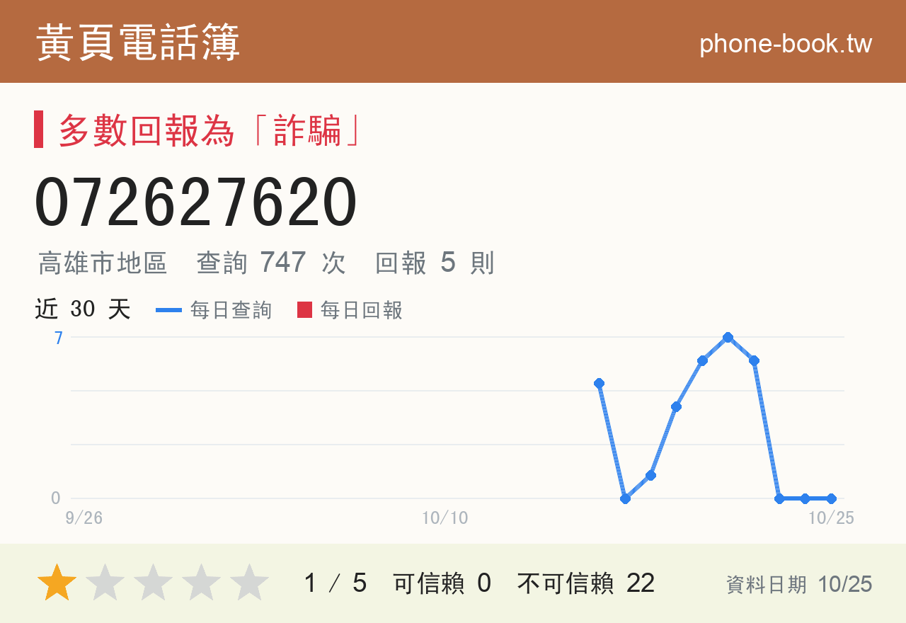 072627620 評分卡：查詢 747 次、網友回報 5 則