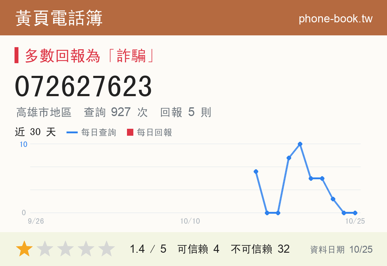 072627623 評分卡：查詢 927 次、網友回報 5 則
