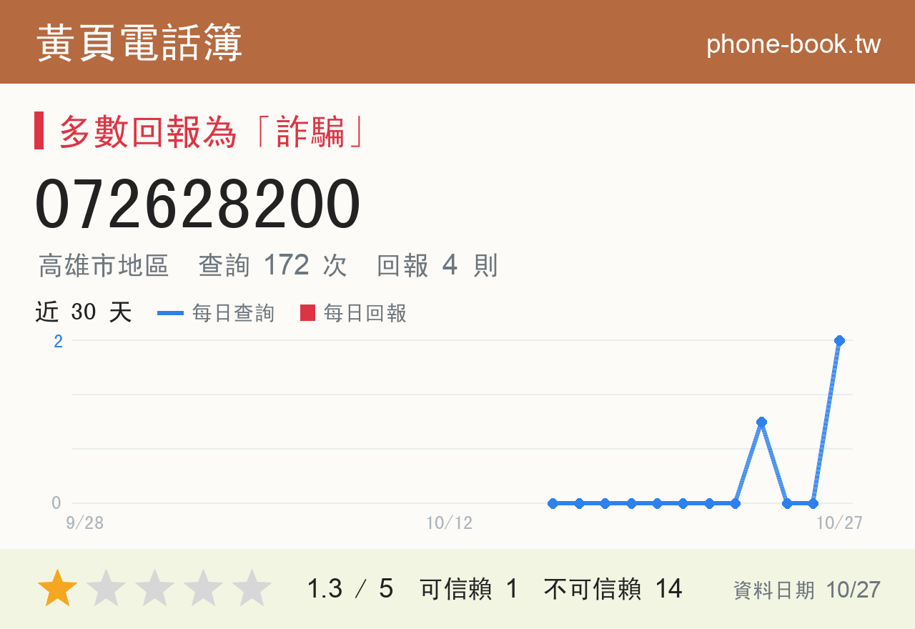 072628200 評分卡：查詢 171 次、網友回報 4 則