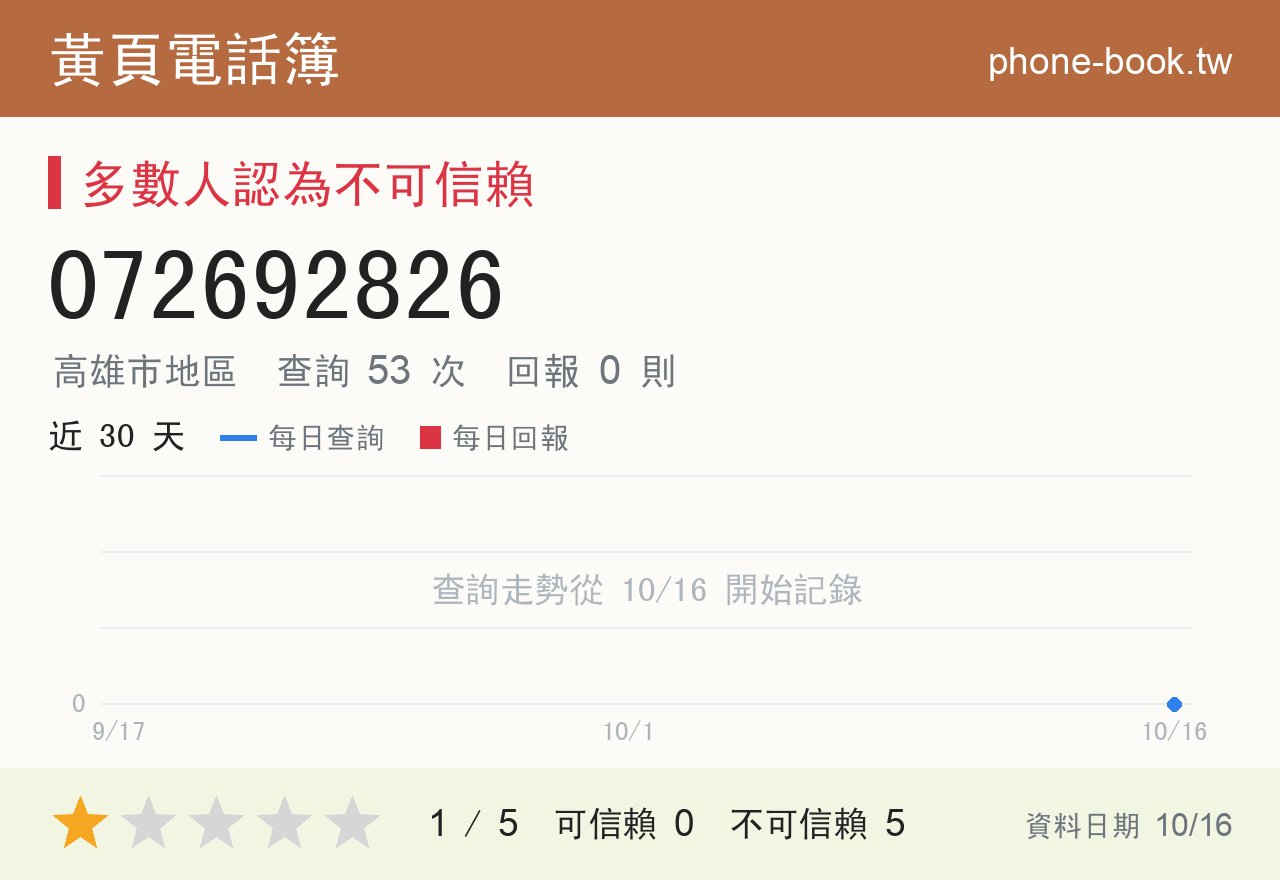 072692826 評分卡：查詢 53 次、網友回報 0 則