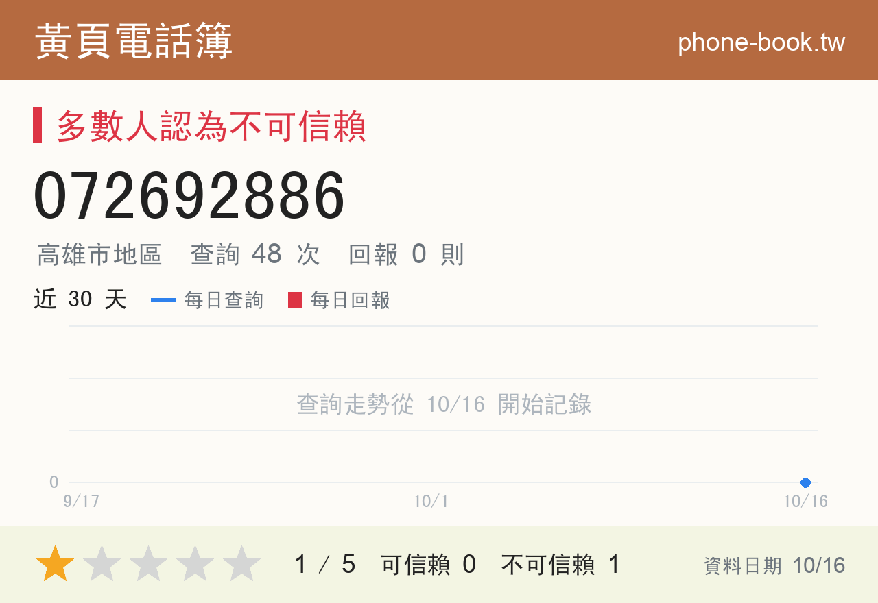 072692886 評分卡：查詢 48 次、網友回報 0 則