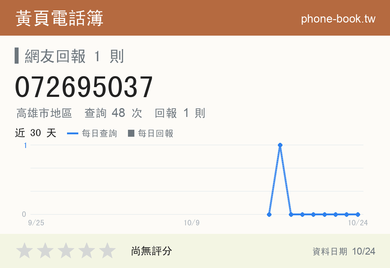 072695037 評分卡：查詢 48 次、網友回報 1 則